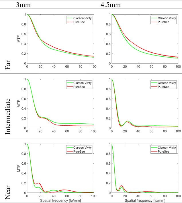 Evaluation of Clareon Vivity and PureSee intraocular lenses: optical quality, depth of focus and misalignment effects.