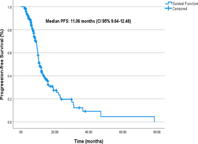 Prognostic and predictive value of systemic inflammatory markers in patients with metastatic gastric and GEJ adenocarcinoma with PD-L1 CPS score ≥ 5: Turkish Oncology Group (TOG) study.