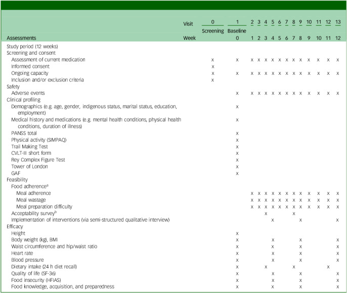 Schizophrenia, Nutrition and Choices in Kilojoules (SNaCK): protocol for a feasibility and acceptability randomised controlled trial of two dietary interventions.