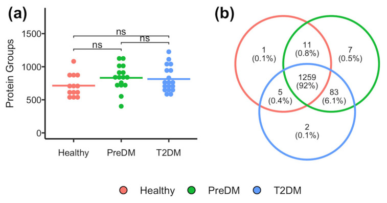 Alterations in Tear Proteomes of Adults with Pre-Diabetes and Type 2 Diabetes Mellitus but Without Diabetic Retinopathy.