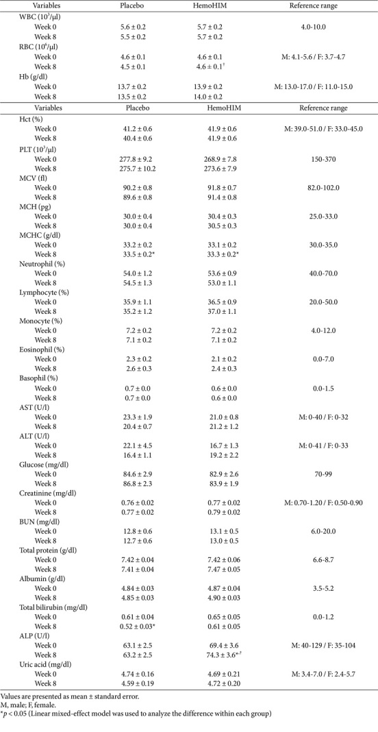 Safety and Tolerability of HemoHIM: A Randomized, Placebo-Controlled, Double-Blind, and Parallel Clinical Trial in Healthy Human Volunteers.