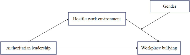 The impact of authoritarian leadership on workplace bullying from the perspective of Chinese Confucian culture: a mediating model with gender as a moderator.
