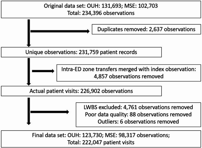 Length of stay in the emergency department and its associated input-, throughput-, and output factors at two hospitals in Sweden.