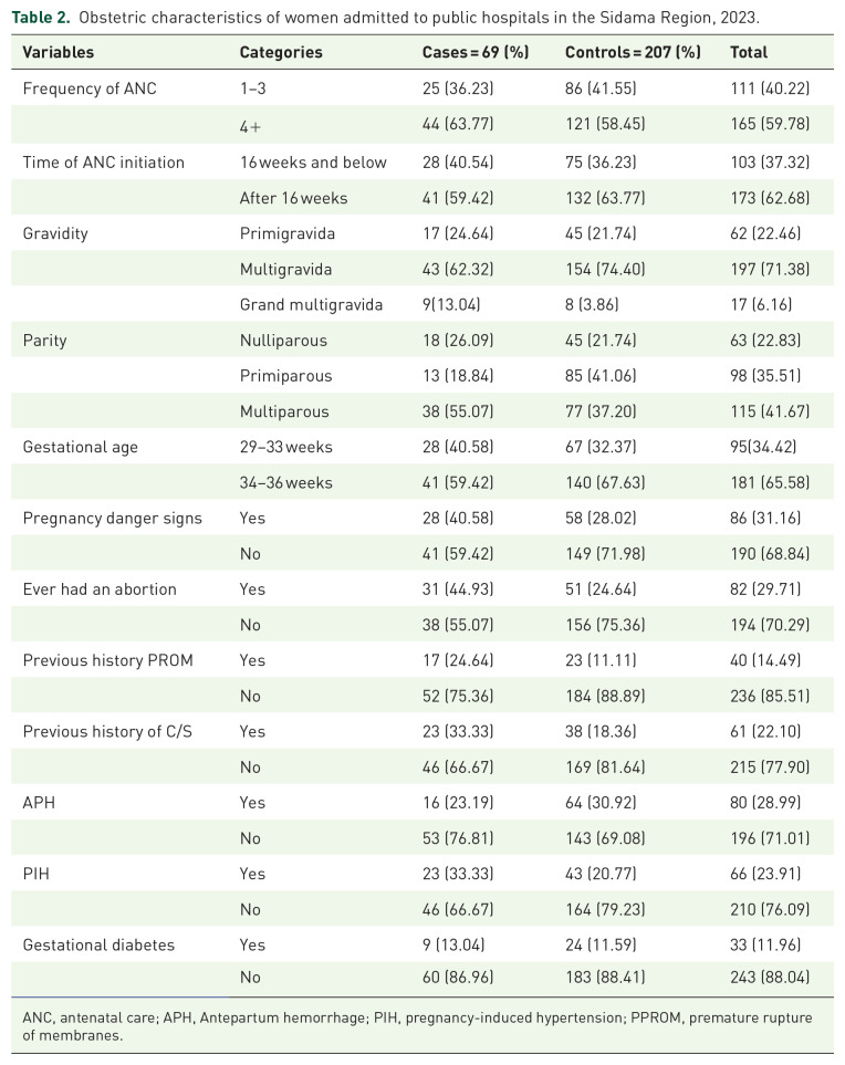 Determinants of preterm premature rupture of membranes among pregnant women at public hospitals in the Sidama Region, Ethiopia.