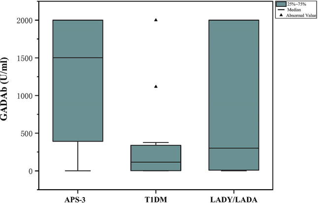 Clinical and serological characteristics of type 3 APS, isolated T1DM and LADY/LADA.