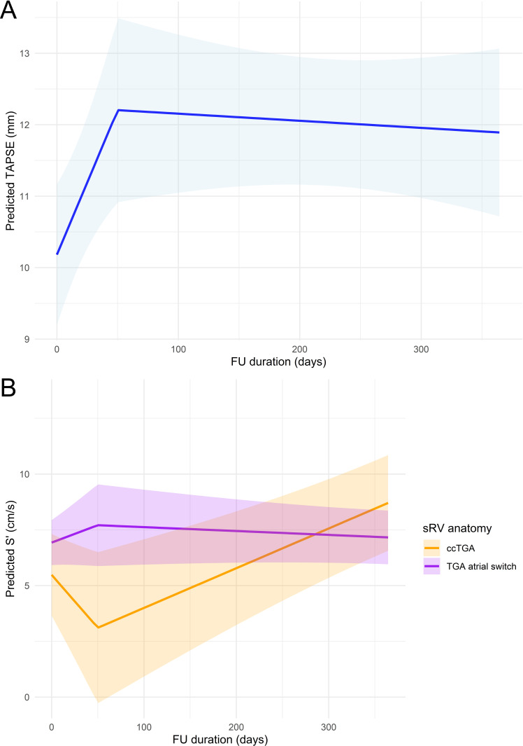 Effect of sodium-glucose cotransporter 2 inhibitors on ventricular function in systemic right ventricular failure.