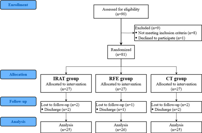Effectiveness of intelligent robotic-assisted training system combined with repetitive facilitative exercise on upper limb motor function after stroke: a randomized controlled trial.
