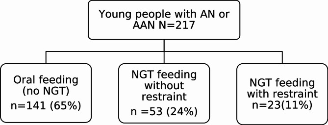 Restraint for nasogastric tube feeding in young people with anorexia nervosa or atypical anorexia nervosa: a retrospective audit.