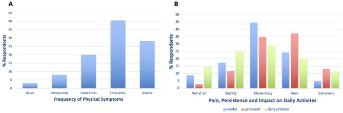 Quantitative and qualitative analysis of quality of life in people diagnosed with genetic haemochromatosis in the United Kingdom.