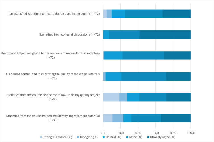 Implementation of a multicomponent intervention including clinical decision support (CDS), e-course and feedback to improve general practitioners' radiology referrals: a feasibility study and study protocol.