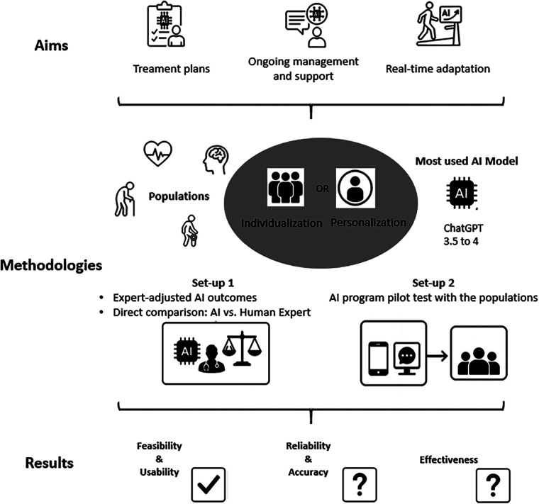 Artificial intelligence in personalized rehabilitation: current applications and a SWOT analysis.