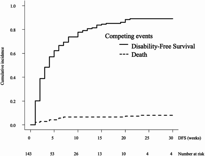 Factors associated with ADL-defined disability-free survival among patients with advanced cancer in a palliative care setting: a retrospective cohort study.