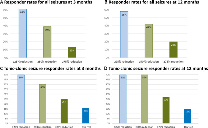 Use of cannabidiol for off-label treatment of patients with refractory focal, genetic generalised and other epilepsies.