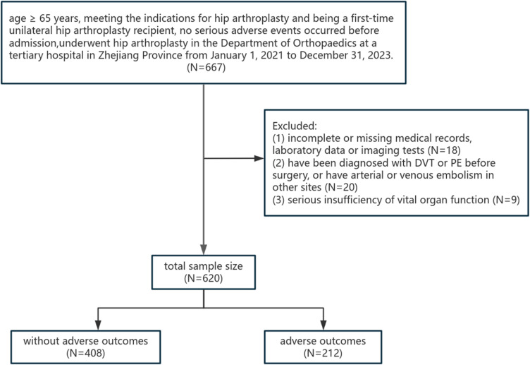 Establishment and Verification of Risk Prediction Model for Adverse Outcomes After Hip Arthroplasty in Elderly Patients.
