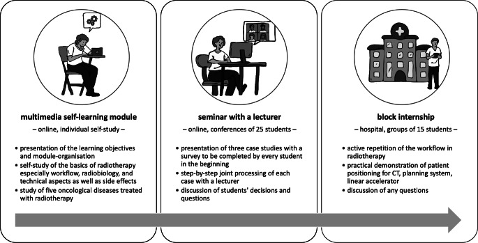 Digital redesign of the radiotherapy course for medical students with a blended learning approach.