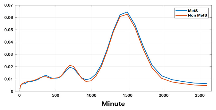 Detection and Analysis of Circadian Biomarkers for Metabolic Syndrome Using Wearable Data: Cross-Sectional Study.