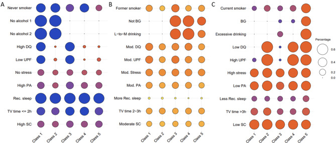 Non-random aggregations of healthy and unhealthy lifestyles and their population characteristics - pattern recognition in a large population-based cohort.