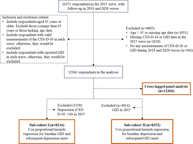 Longitudinal bidirectional association between gastrointestinal disease and depression symptoms among middle-aged and older adults in China.