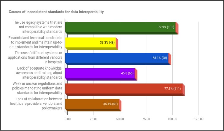 'A tough nut to crack': inconsistent standards as roadblocks to data interoperability of health information systems in public hospitals in the Gauteng Province of South Africa.