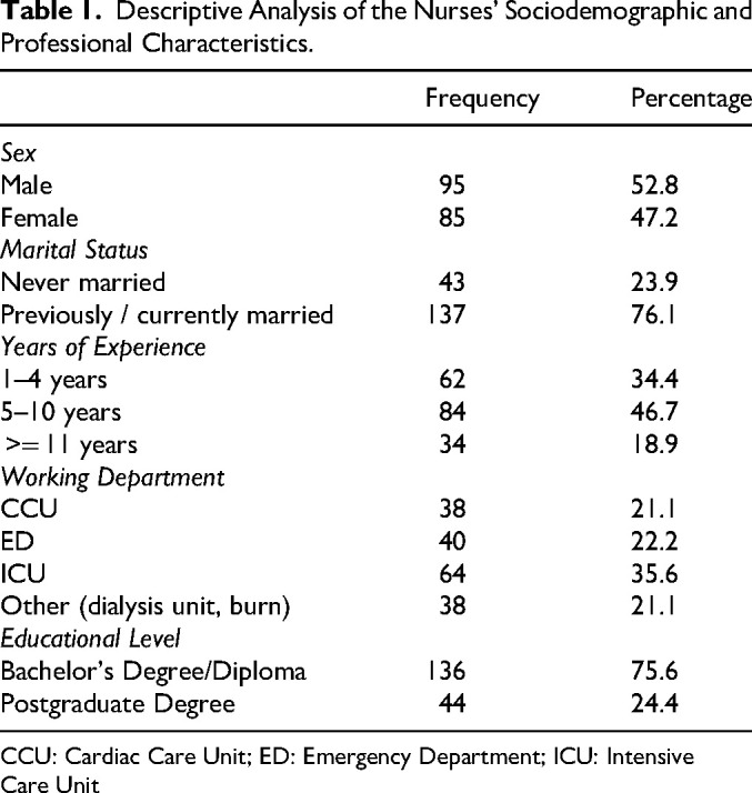 Barriers and Facilitators Affecting the Implementation of the Sepsis Six Protocol by Nurses in Acute Care Settings in Jordan: A Cross-Sectional Study.