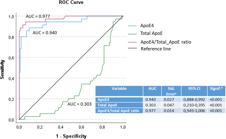 A novel biochemical analysis for ApoE4 quantification in plasma and discrimination of homozygous and heterozygous APOE ε4 carriers.