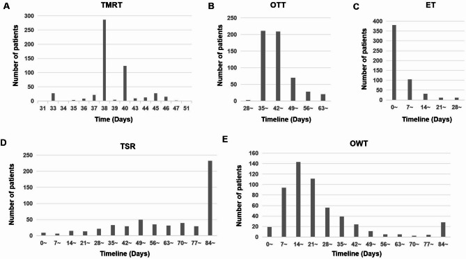 Impact of treatment time and waiting time on outcome for esophageal squamous cell carcinoma receiving definitive chemoradiotherapy.