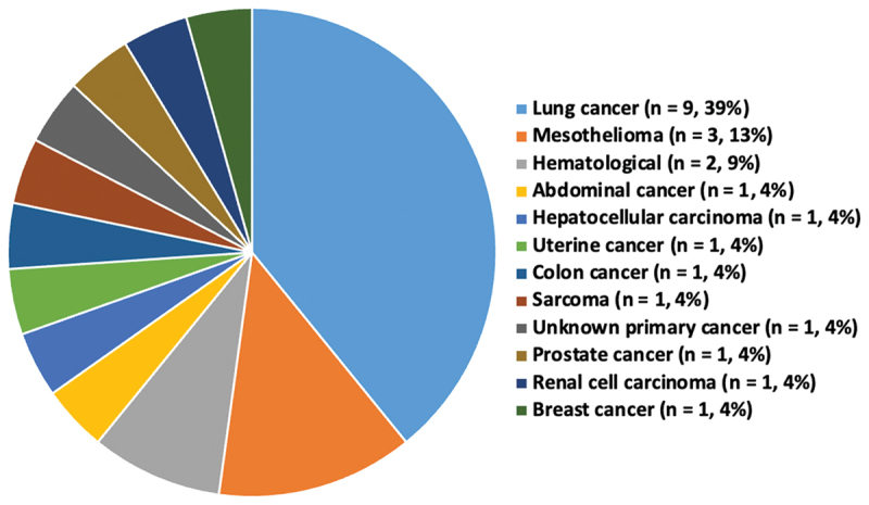 Indwelling peritoneal and pleural catheters in the management of malignant and non-malignant ascites and pleural effusion: experiences from a Danish tertiary center.
