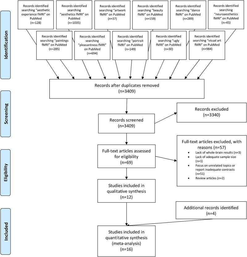 Neural correlates of negative aesthetic evaluations in visual art: a neuroimaging meta-analysis.
