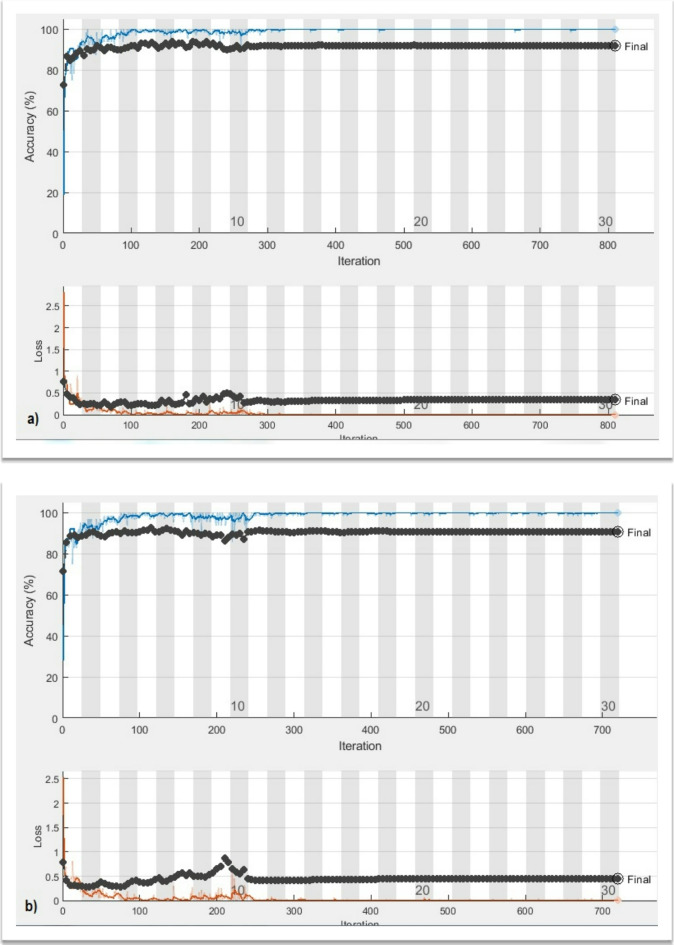 Classification of skin diseases with deep learning based approaches.
