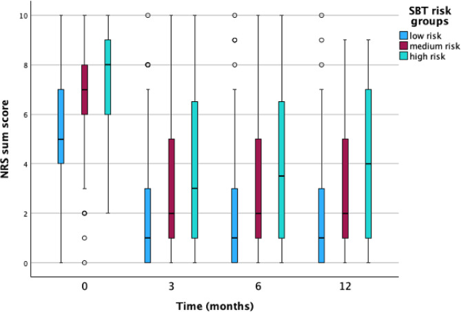 Prognostic ability of the sTarT back screening tool for disability and pain intensity outcomes in older adults with low back pain seeking chiropractic care: a multi-national external validation study.