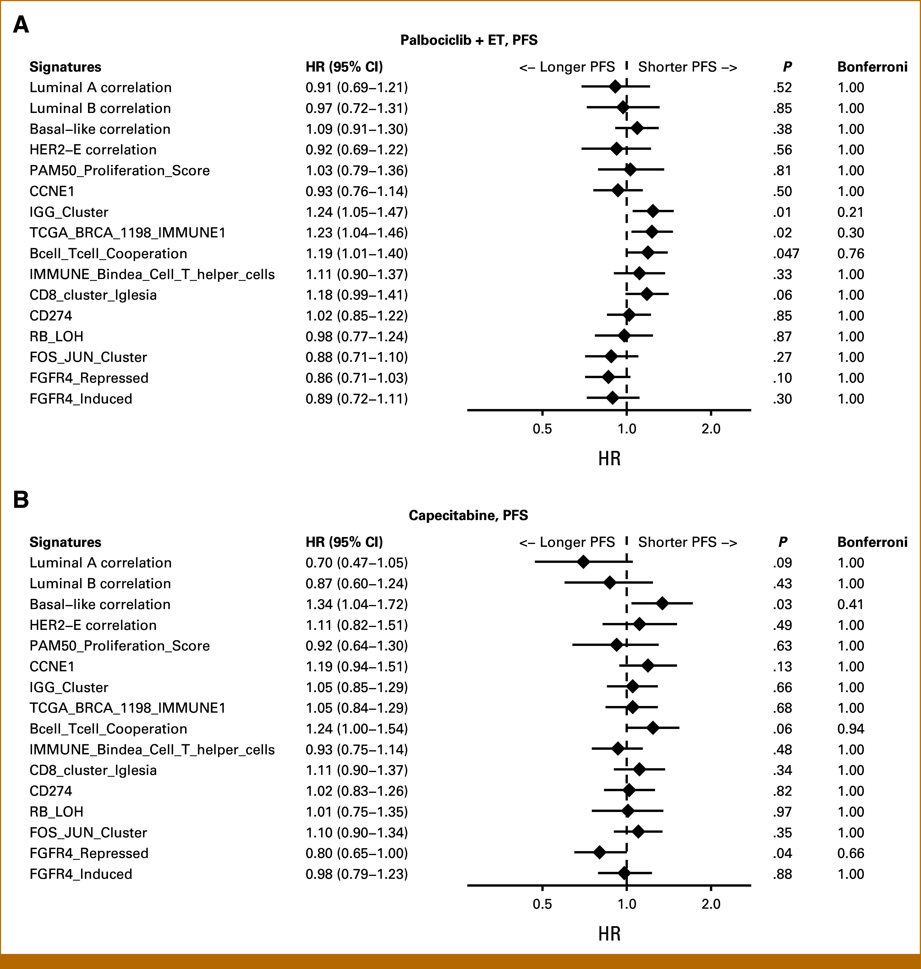Transcriptomic Predictors of Survival for Palbociclib + Endocrine Therapy Versus Capecitabine in Aromatase Inhibitor-Resistant Breast Cancer From the GEICAM/2013-02 PEARL Trial.
