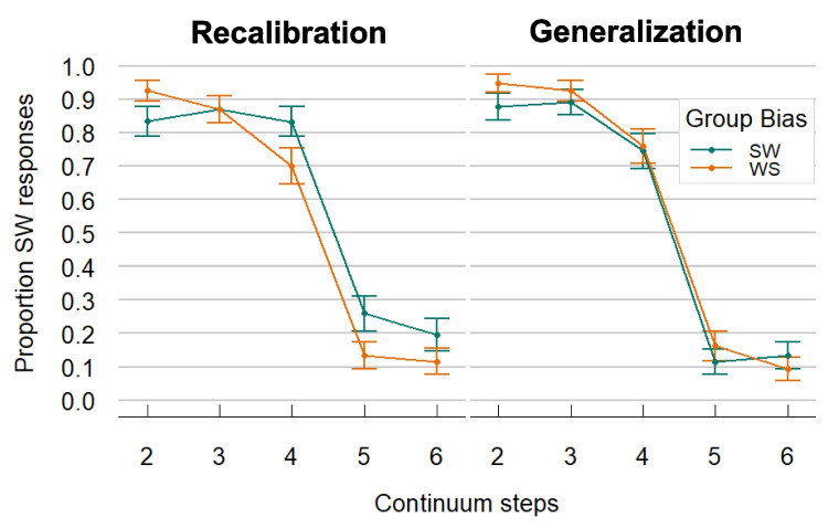 Beating stress: Evidence for recalibration of word stress perception.