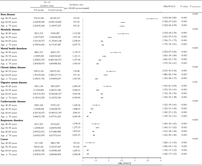 Age-specific comorbidity risks in osteoarthritis: implications for healthy aging across diverse populations.