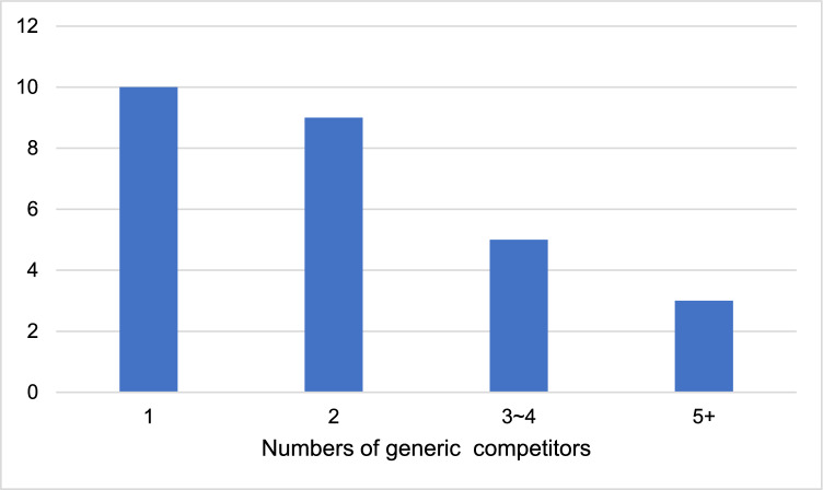 Effects of Generic Entry on Market Shares and Prices of Originator Drugs: Evidence from Chinese Pharmaceutical Market.