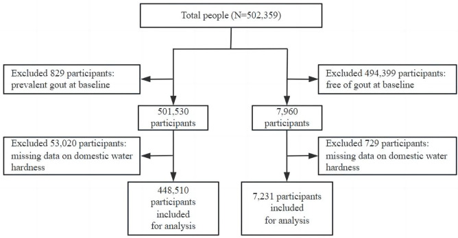 Associations of domestic hard water metrics with the risk of gout incidence and recurrence.