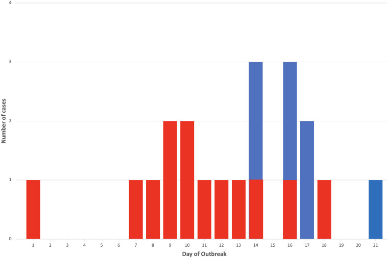 Management of a respiratory syncytial virus outbreak in a memory care unit at a long-term care facility.