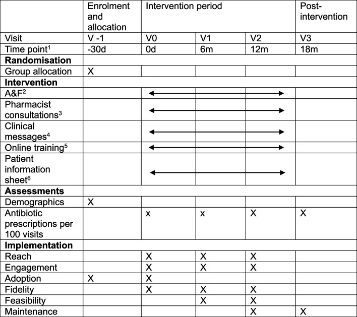 A pharmacist-led educational and audit & feedback strategy to reduce antibiotic prescription in primary care: the AFA study.
