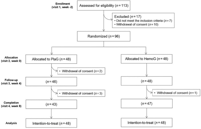Safety and Tolerability of HemoHIM: A Randomized, Placebo-Controlled, Double-Blind, and Parallel Clinical Trial in Healthy Human Volunteers.