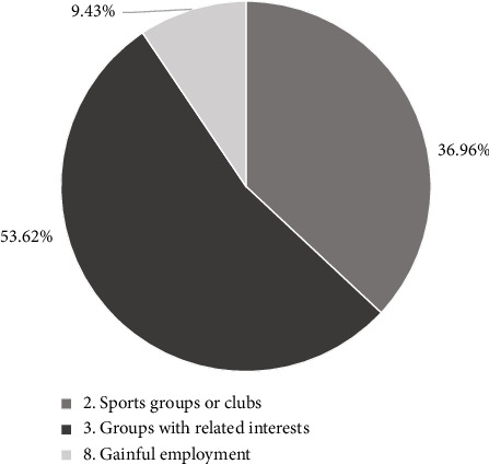 Social and Activity Participation and Subjective Well-Being Among Older Adults in Japan: A Comparative Analysis of Healthy and Care-Needing Groups.