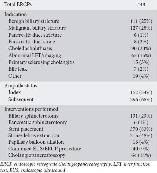 Increased capture of post-endoscopic retrograde cholangiopancreatography adverse events by delayed (day 7) follow-up calls: a prospective comparison of physician- and nurse-initiated calls.