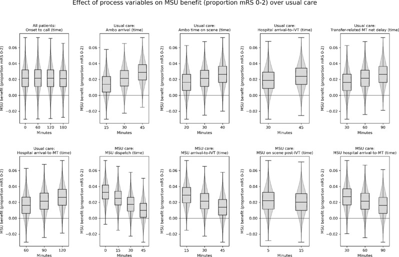 Modelling the potential clinical benefit of mobile stroke units in England.