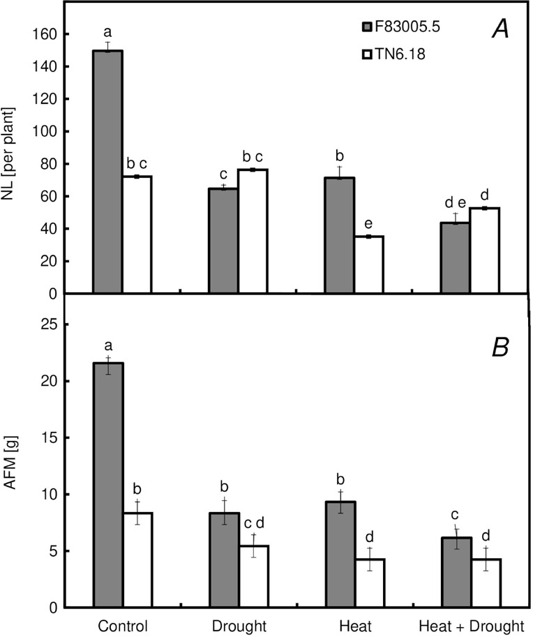 Synergistic effects of drought and heat stress on <i>Medicago truncatula</i>: understanding growth response and photosynthetic mechanisms.