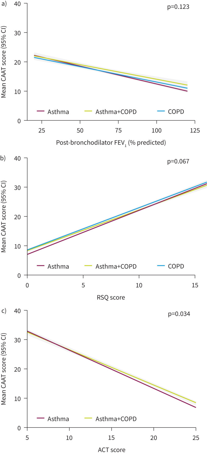 Validity of the Chronic Airways Assessment Test (CAAT) in asthma, asthma+COPD and COPD in NOVELTY.