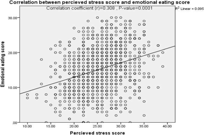 The relationship between perceived stress and emotional eating among university students in Saudi Arabia.