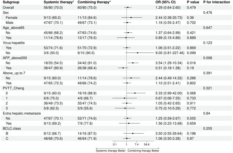 Comparative Effectiveness and Safety of Molecular Targeted Therapy Plus PD-(L)1 with or without TACE in Unresectable Hepatocellular Carcinoma: A Retrospective Study.