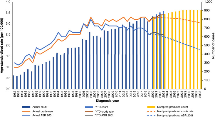 Mesothelioma Incidence Rates in Australia since 1982: Exploring Age, Period, and Cohort Effects and Future Projections.