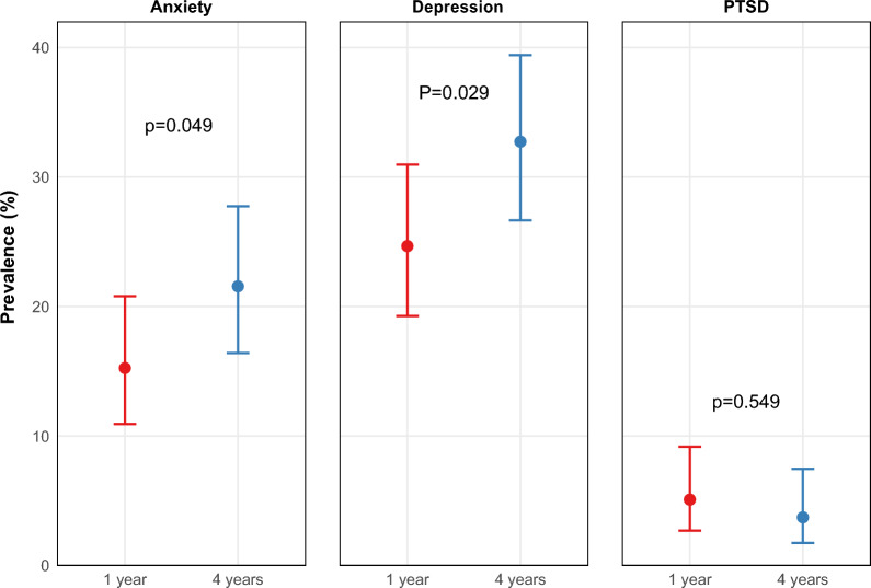 Long-term mental health change patterns in ICU survivors: a four-year comparative follow-up from the SMAP-HoPe study.