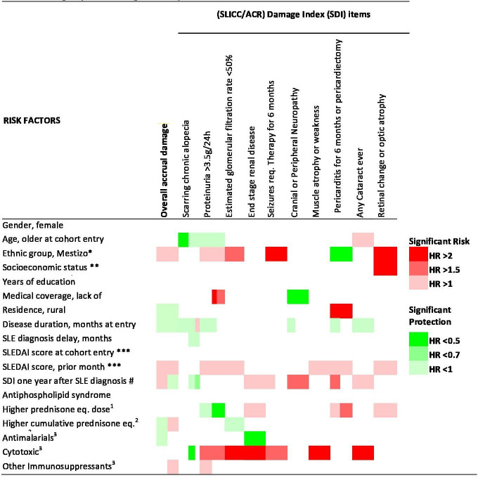 Item-specific factors associated with damage accrual in systemic lupus erythematosus: insights from a multiethnic, multinational Latin American cohort.