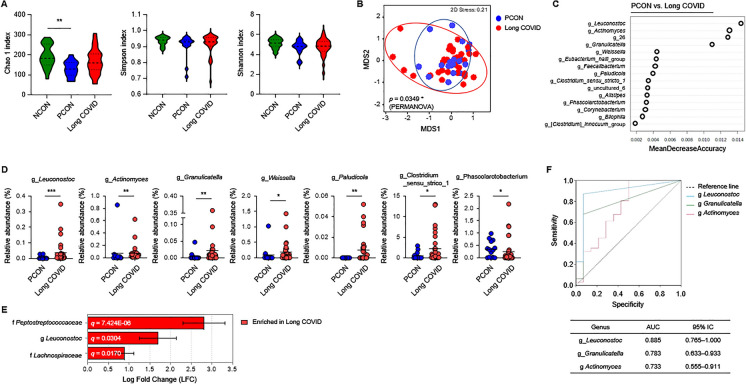 Gut Microbial Signatures in Long COVID: Potential Biomarkers and Therapeutic Targets.
