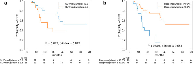 Prognostic value of FDG PET/CT in de novo stage IV breast cancer patients treated with cyclin-dependent kinase 4/6 inhibitors.
